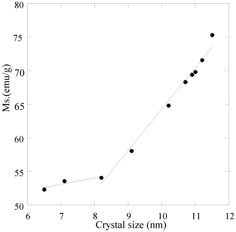 Figure 9