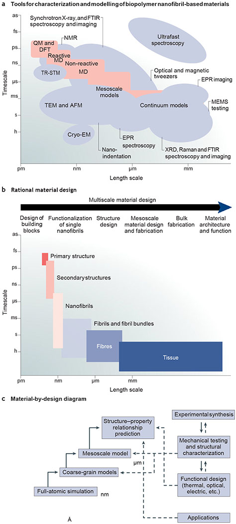 Figure 7|