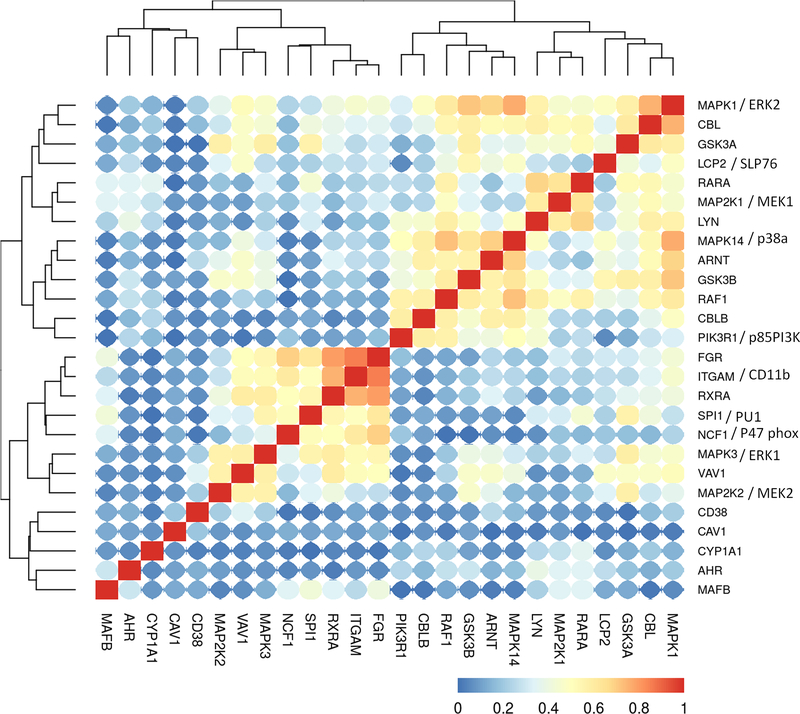 Figure 3: