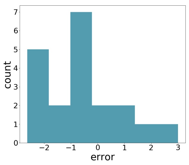 Figure 14