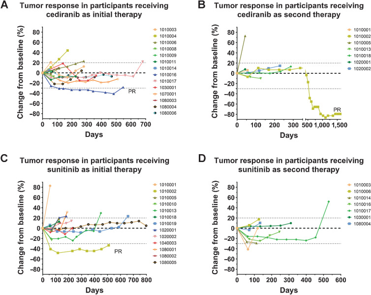 Figure 3. Percentage change from baseline in tumor size over time for patients with ASPS receiving cediranib as initial therapy (A), cediranib as second therapy (B), sunitinib as initial therapy (C), and sunitinib as second therapy (D). PR = partial response. Dotted lines represent the threshold for PR and progressive disease according to RECIST 1 guidelines.