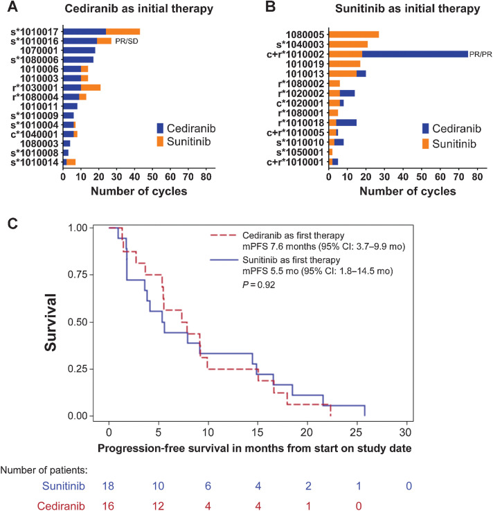 Figure 2. Number of cycles of therapy for each of the evaluable 29 patients on the study based on their initial therapy cediranib (A) or sunitinib (B). Prior therapy is indicated next to patient ID: s = surgery; c = chemotherapy; r = radiation. Two patients achieved a PR in at least one arm of the study, before/and after crossover. C, Median PFS for all 34 patients based on initial therapy arm assignment.