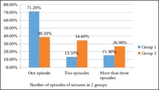 Graph 2