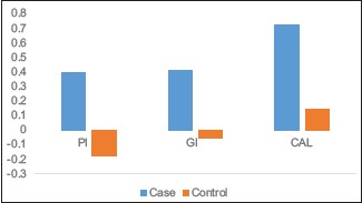 Graph 3