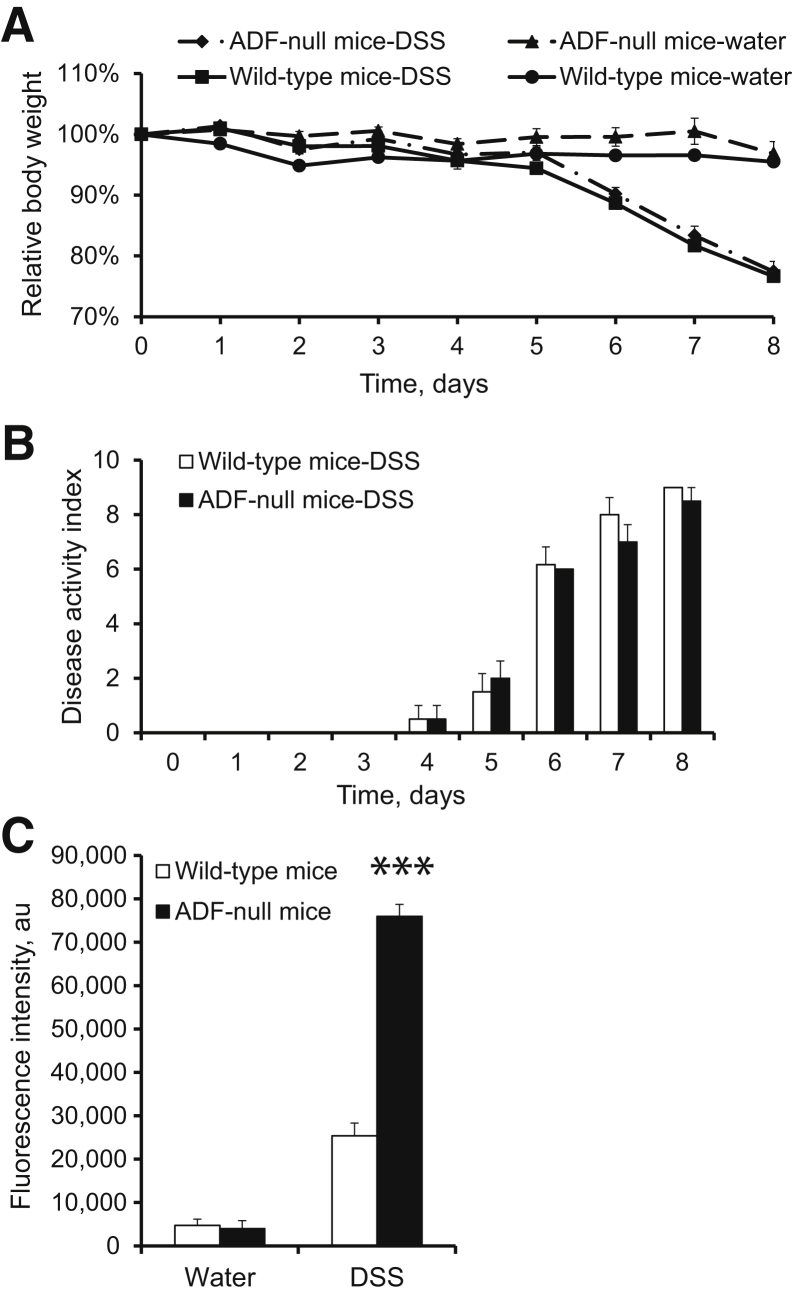 Figure 7