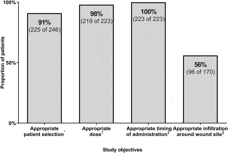 Adherence to guideline recommendations for human rabies immune globulin ...