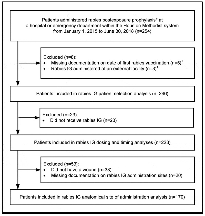 Adherence to guideline recommendations for human rabies immune globulin ...