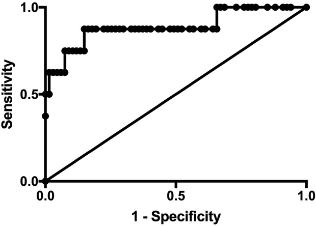 Figure 1;