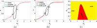 Numerical bifurcation results corresponding to System (2