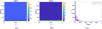 Plots of: (a) , and (b) numerical solutions