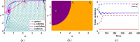 Phase plane diagram showing coexistence of three uniform steady states