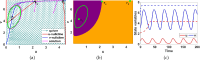 Phase plane diagram showing coexistence of a L.A.S limit cycle (green loop)