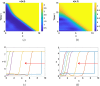 Plots of: (a) , and (b) solutions exhibiting travelling wave fronts.
