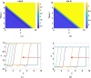 Plots of: (a) , and (b) solutions exhibiting travelling wave fronts and spatial profiles