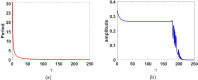Plots of (a) the period and (b) amplitude, against