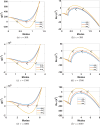 Plots for and Re showing the excited modes between