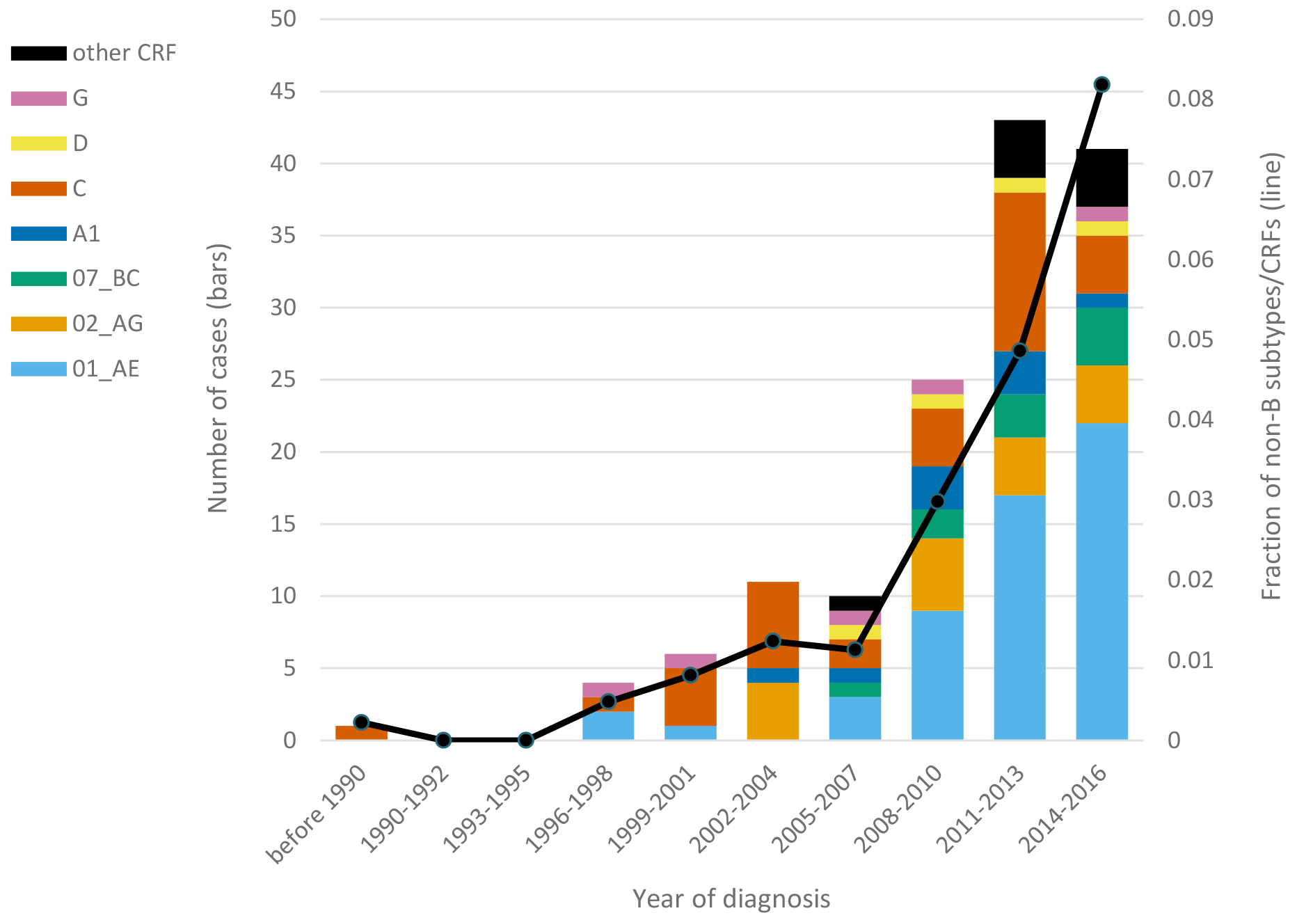 Figure 2: