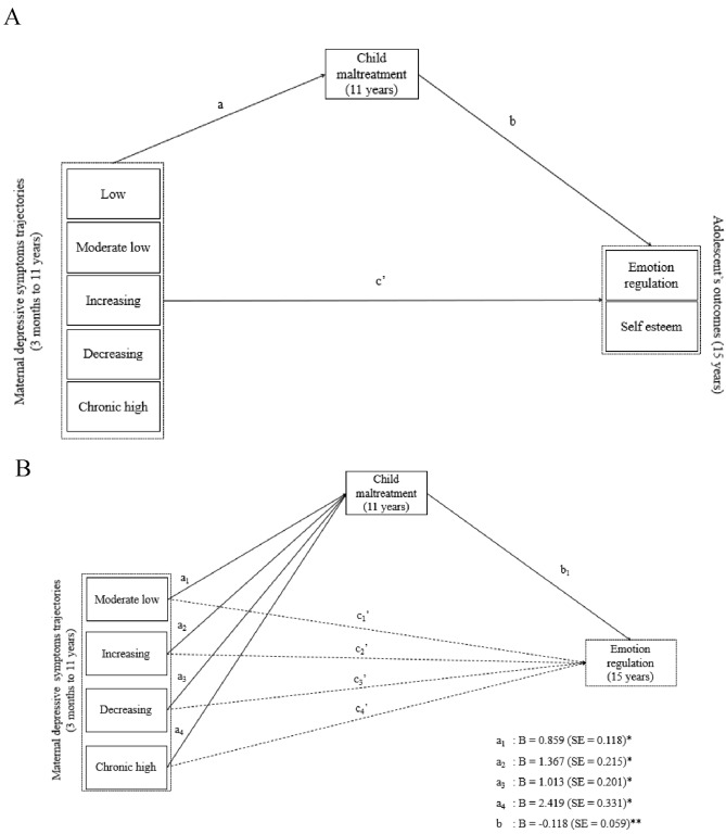 Maternal depression trajectories in childhood, subsequent maltreatment