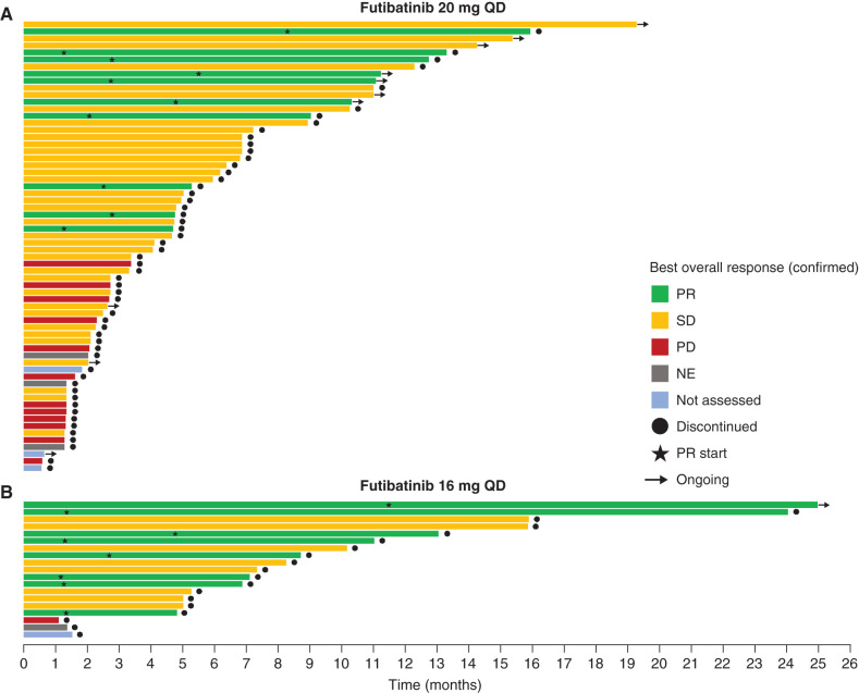 Figure 4. Time on treatment by best response in patients with CCA who received (A) futibatinib 20 mg once daily or (B) futibatinib 16 mg once daily. Time on treatment (color coded by best overall response) of each patient with CCA who received futibatinib at (A) 20 mg once daily (n = 64) or (B) 16 mg once daily (n = 19). NE, not evaluable; PD, progressive disease; QD, once daily.