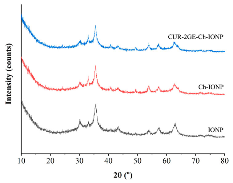 Figure 7