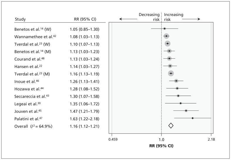 Figure 2: