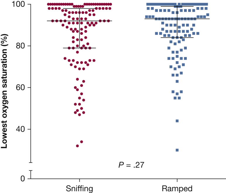 A Multicenter, Randomized Trial of Ramped Position vs Sniffing Position ...