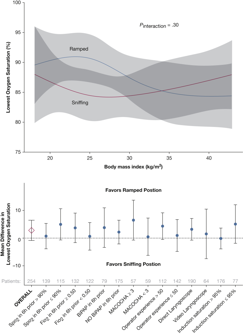 A Multicenter, Randomized Trial of Ramped Position vs Sniffing Position ...