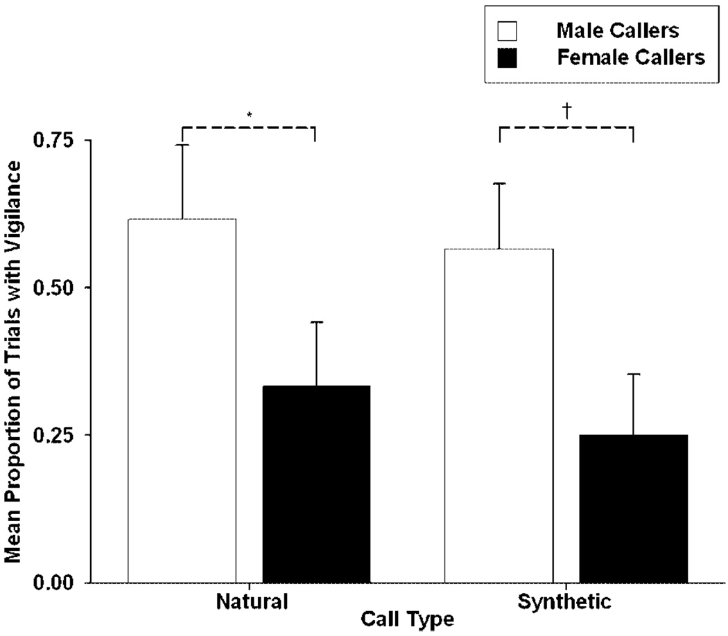 Production and Perception of Sex Differences in Vocalizations of Wied’s ...