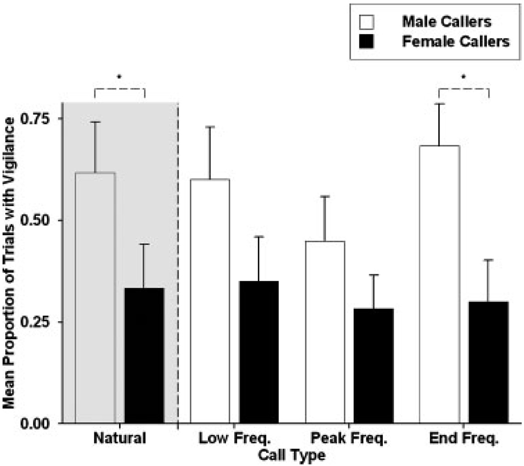 Production and Perception of Sex Differences in Vocalizations of Wied’s ...