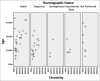 Graph 4: