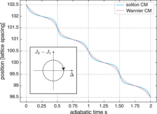 Fig. 3