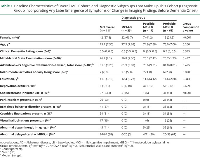 graphic file with name NEUROLOGY2020124461TT1.jpg