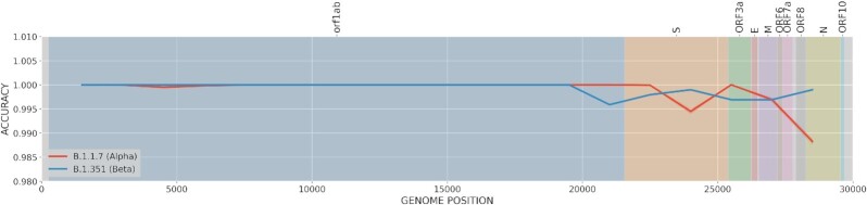 Figure 6: