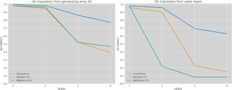 Figure 4: