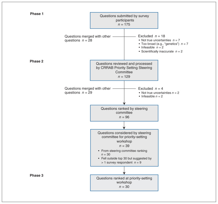 Figure 2: