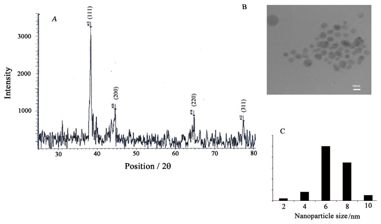 Figure 6