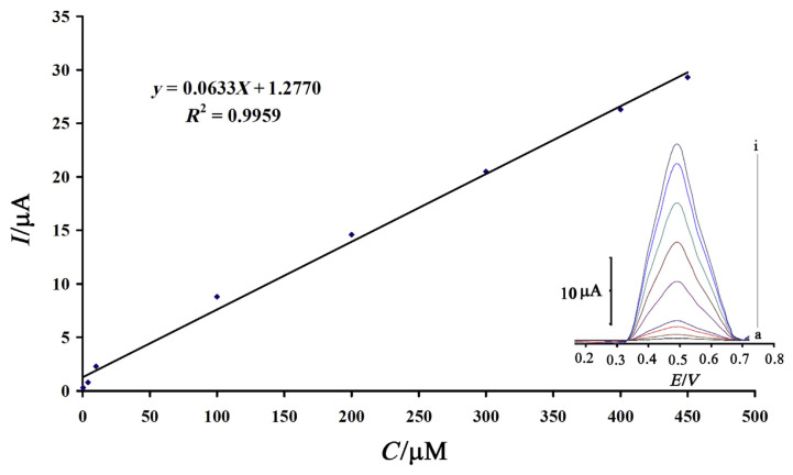 Figure 9