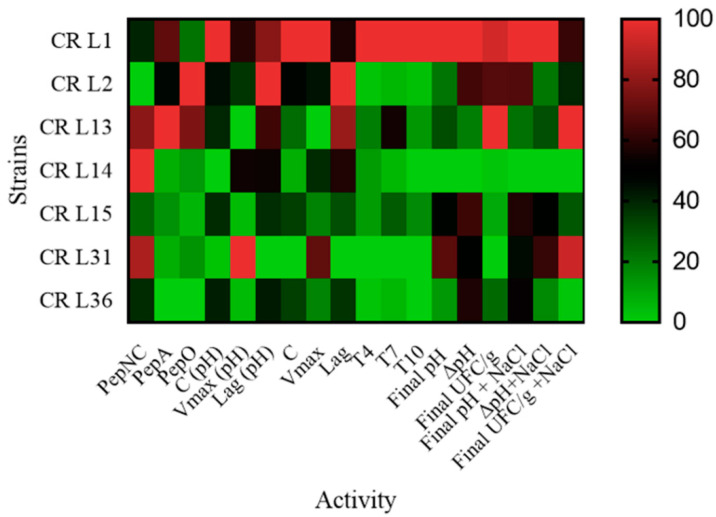 Figure 6