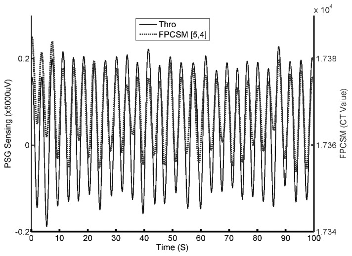 Figure 10.