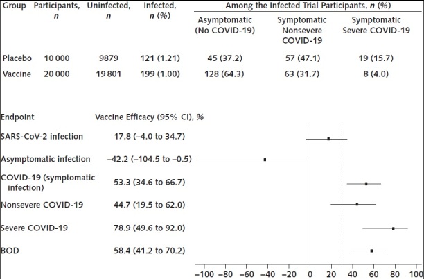 Figure 2. Hypothetical example of results of a COVID-19 vaccine efficacy trial with 2:1 (vaccine–placebo ratio) randomization, with the analysis done for 147 total COVID-19 cases.BOD = burden of disease; COVID-19 = coronavirus disease 2019; SARS-CoV-2 = severe acute respiratory syndrome coronavirus 2. Top. Number of uninfected and infected participants in each group, along with breakdown by endpoint for infected trial participants. Bottom. Vaccine efficacy point estimates and 95% CIs against 6 clinical endpoints. The black, dashed vertical line in the forest plot marks the lower 95% confidence bound of 30% given in guidance from the U.S. Food and Drug Administration.