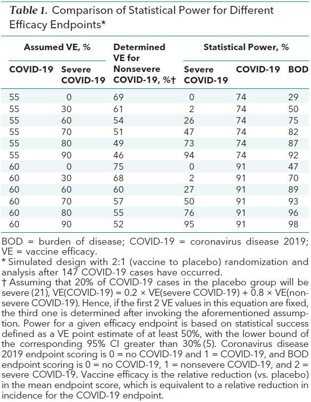 Table 1. Comparison of Statistical Power for Different Efficacy Endpoints*