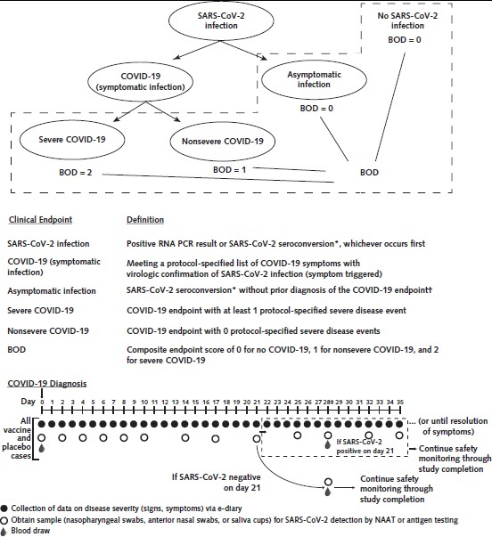 Figure 1. Clinical endpoint relationships, definitions, and example sampling scheme for diagnosed COVID-19 cases. BOD = burden of disease; COVID-19 = coronavirus disease 2019; NAAT = nucleic acid amplification test; PCR = polymerase chain reaction; SARS-CoV-2 = severe acute respiratory syndrome coronavirus 2. Top. Structural relationships among study endpoints in a COVID-19 vaccine efficacy trial. Middle. Study endpoint definitions. Bottom. Example schedule of disease severity monitoring and virologic sampling for COVID-19 cases, with data or sample collection beginning at COVID-19 diagnosis and extending past COVID-19 diagnosis, in a setting where frequent follow-up of confirmed cases can be assured. Participants diagnosed with virologically confirmed, symptomatic SARS-CoV-2 infection (COVID-19) enter a postdiagnosis sampling schedule to monitor viral load and COVID-19–related symptoms (types, severity levels, and durations). This follow-up continues through resolution of all symptoms, enabling distinction of the nonsevere and severe COVID-19 endpoints. * Seroconversion is assessed via a validated assay that distinguishes natural vs. vaccine-induced SARS-CoV-2 antibodies. † Alternatively, the asymptomatic infection endpoint can also include an RNA PCR positive test result obtained through testing regardless of symptoms (e.g., as a requirement for travel, return to school or work, or elective medical procedures) and follow-up to confirm that the participant remains asymptomatic. ‡ Timed to be as close to day 28 after symptom onset as possible.