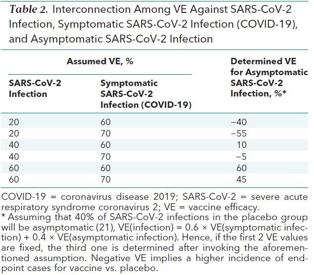 Table 2. Interconnection Among VE Against SARS-CoV-2 Infection, Symptomatic SARS-CoV-2 Infection (COVID-19), and Asymptomatic SARS-CoV-2 Infection