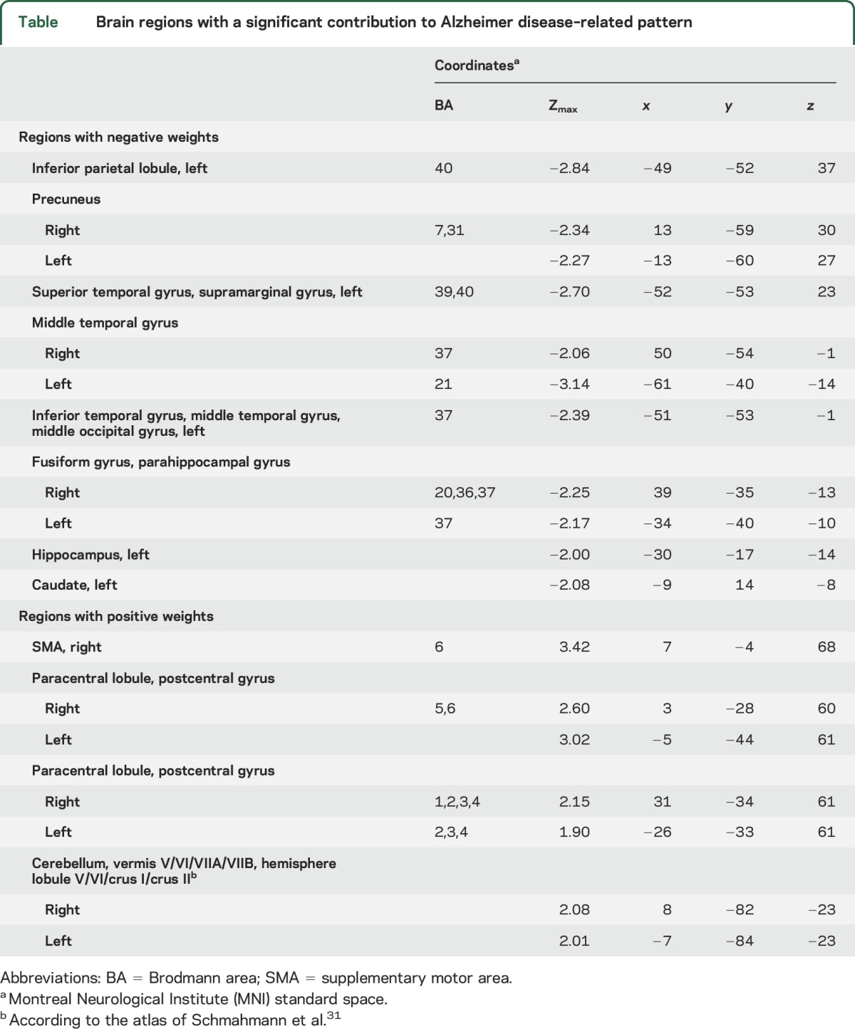 graphic file with name NEUROLOGY2016732917TT1.jpg