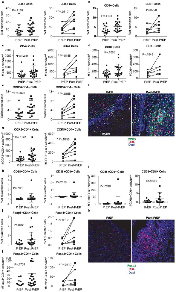 Pre-exposure prophylaxis differentially alters circulating and mucosal ...