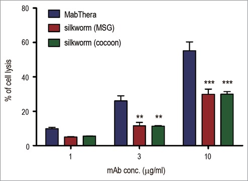 Figure 7.