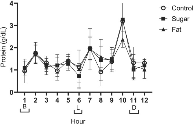 FIGURE 3