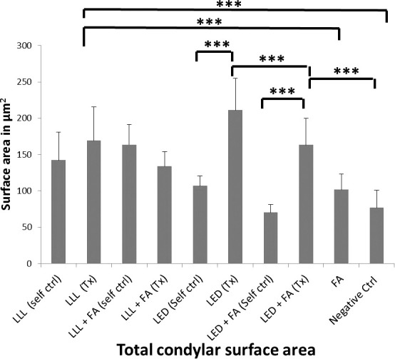 Figure 3. Comparison of the total surface area of the layers in the mandibular condyles in all groups as measured by histomorphometric analysis in µm2. * P < .05; ** P < .01; *** P < .001. It can be seen that LED shows a significant increase in the surface area of the condylar layers.