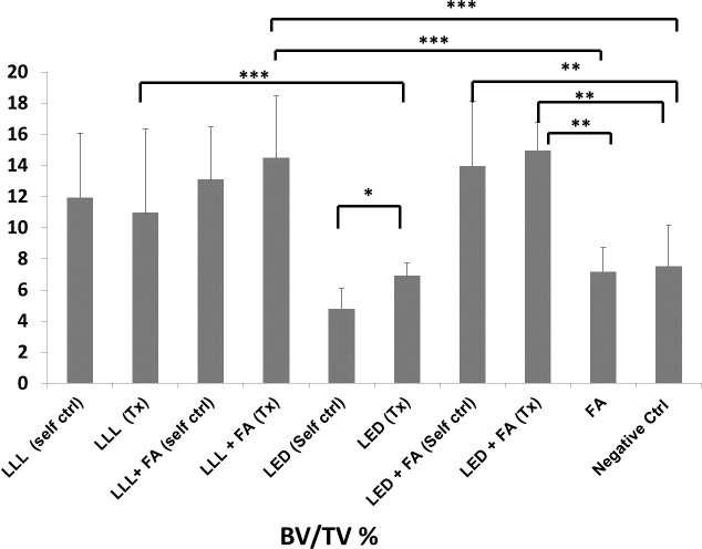 Figure 4. Comparison of microCT analyses (BV/TV) between groups. * P < .05; ** P < .01); *** P < .001. It can be seen that the LLL/LED-treated groups when combined with FA showed a statistically significant increase compared with FA or control groups.