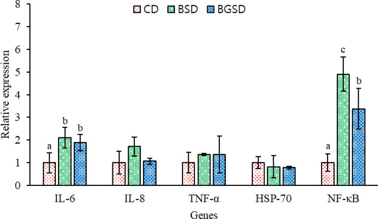 Figure 7